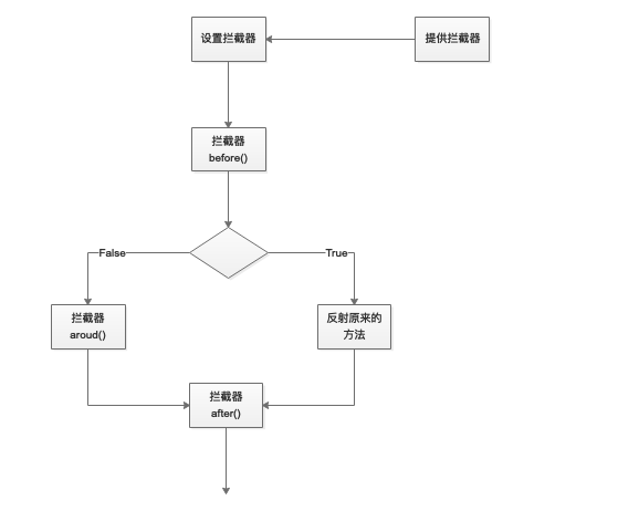 流程图